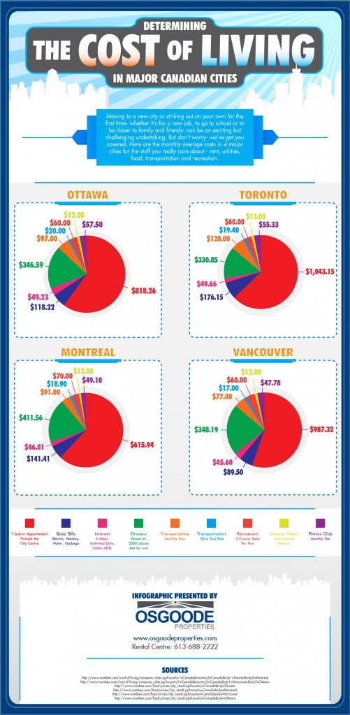 INFOGRAPHIC-about-the-Cost-of-Living-in-Canadian-Cities-by-RentSeeker.ca_